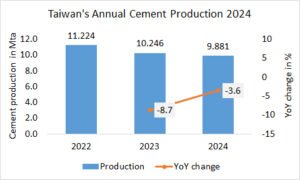 Taiwan’s annual cement production down -3.6% in 2024