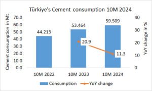 Türkiye’s cement consumption up +11.3% in 10M 2024