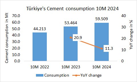 Turkiye Con 10M 2024