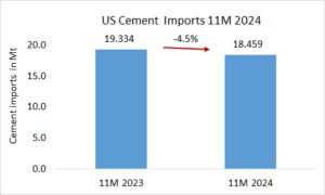 US Cement imports declined by -4.5% in 11M 2024