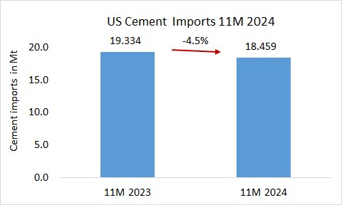 US Cement imports declined by -4.5% in 11M 2024