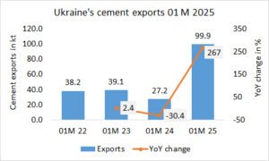 Ukraine’s cement exports up +267% in O1M 2024