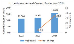 Uzbekistan’s annual cement production up +34.2% in 2024