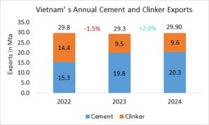 Vietnam’s annual CemCli exports up 2%  in 2024