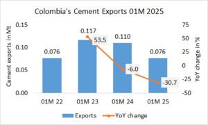 Colombia’s cement exports down -30.7% in 01M 2025