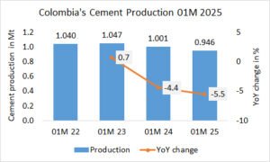 Colombia’s cement production -5.5% in 01M 2025