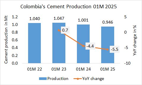 Colombia Pro 01M 2025