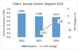 Chile’s cement dispatch down -5.5% in 01M 2025