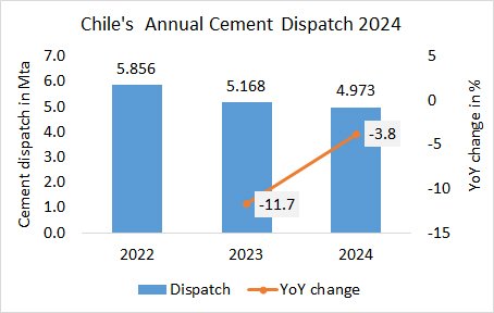Chile’s cement dispatch down -5.5% in 01M 2025