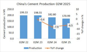 China’s cement production down -6.5% in 02M 2025
