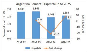 Argentina’s cement dispatch up +8.4% in 02M 2025