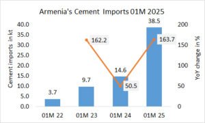 Armenia’s cement imports up +164% in 01M 2025
