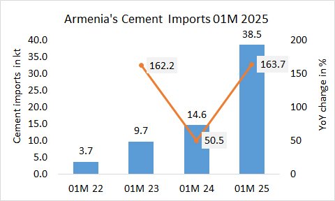 Armenia’s cement imports up +164% in 01M 2025