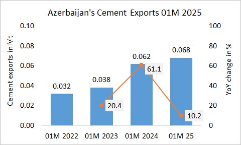 Azerbaidjan’s cement exports up +10.2 in 01M 2025