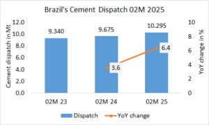 Brazil’s cement dispatch up +6.4% in 02M 2025
