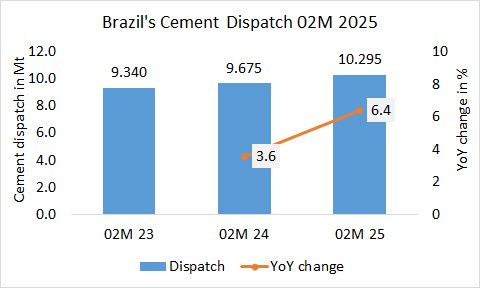 Brazil’s cement dispatch up +6.4% in 02M 2025