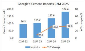Georgia’s cement imports up + 32.6% in 02M 2025