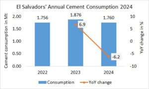 El Salvador’s annual cement consumption -6.2% in 2024