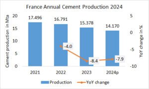 France’s annual cement production -7.9% in 2024
