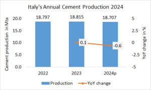 Italy’s annual cement production -0.6% in 2024