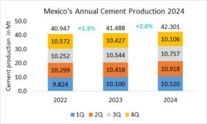Mexico’s annual cement production up +2.0% in 2024