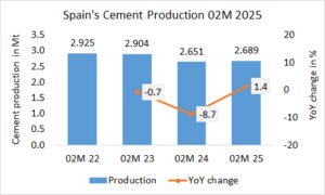 Spain’s cement production up +1.4% in 02M 2025