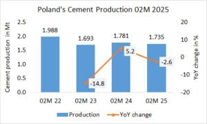 Poland’s cement production -2.6% in 02M 2025