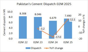 Pakistan’s cement dispatch up +12.1% in 02M 2025