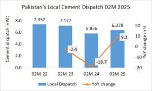 Pakistan’s local cement dispatch +9.3% in 02M 2025