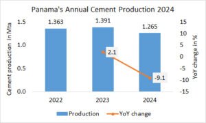 Panama’s annual cement production -9.1% in 2024
