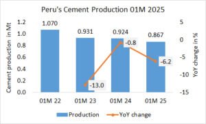 Peru’s cement production down -6.2% in 01M 2025
