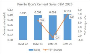 Puerto Rico’s cement sales up +5.0% in 02M 2025