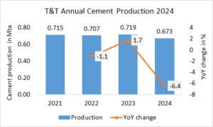 T&T’s annual cement production down -6.4% in 2024
