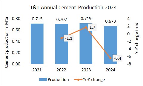 T&T’s annual cement production down -6.4% in 2024