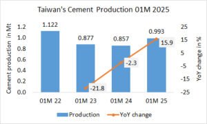 Taiwan’s cement production up +15.9% in 01M 2025