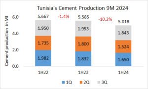 Tunisia’s cement production down -10.2% in 9M 2024