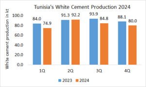 Tunisia’s white cement production -7.1% in 2024
