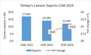 Türkiye’s cement exports down -15.0% in 11M 2024