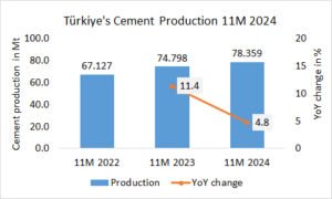 Türkiye’s cement production up +4.8% in 11M 2024