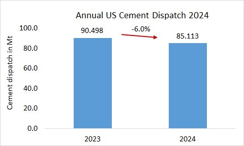 US annual cement dispatch down -6.0% in 2024