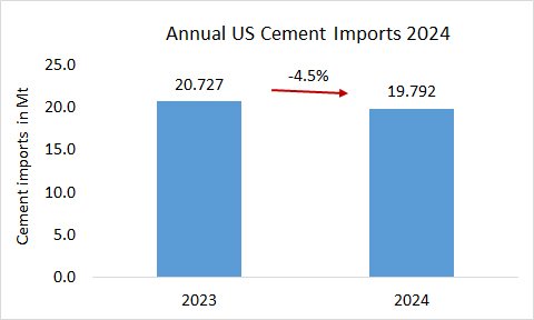 US annual cement imports down -4.5% in 2024