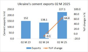 Ukraine’s cement exports up +64.4% in 02M 2025