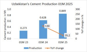 Uzbekistan’s cement production +35.2% in 01M 2025
