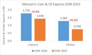 Vietnam’s exports down -28.7% in 01M 2025