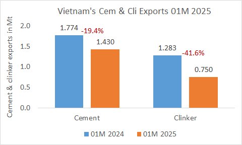 Vietnam’s exports down -28.7% in 01M 2025