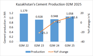 Kazakhstan’s cement production +11.6% in 02M 2025