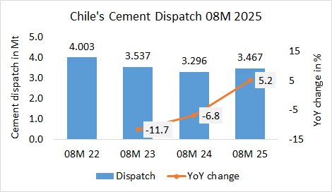 Chile Disp 08M 2025