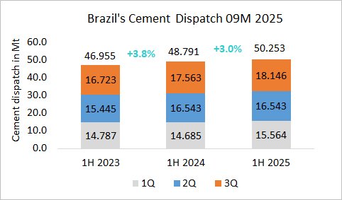 Brazil Disp 09M 2025