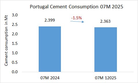 Portugal Cons 07M 2025