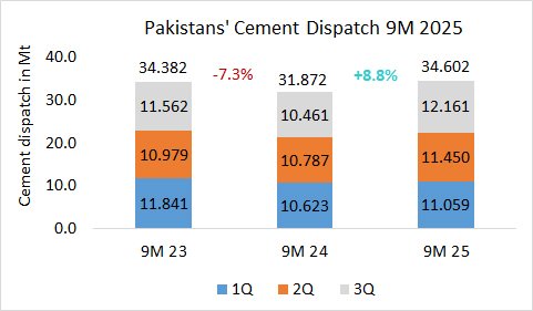 Pakistan Total Disp 09M 2025